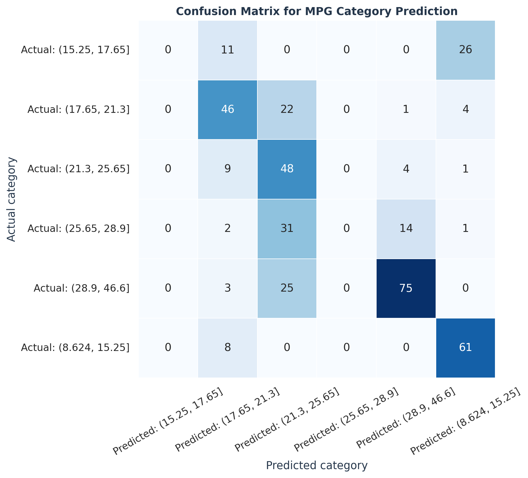 Six-class confusion matrix for MPG prediction showing no predictions in two middle categories and stronger performance in the lowest and highest MPG categories.