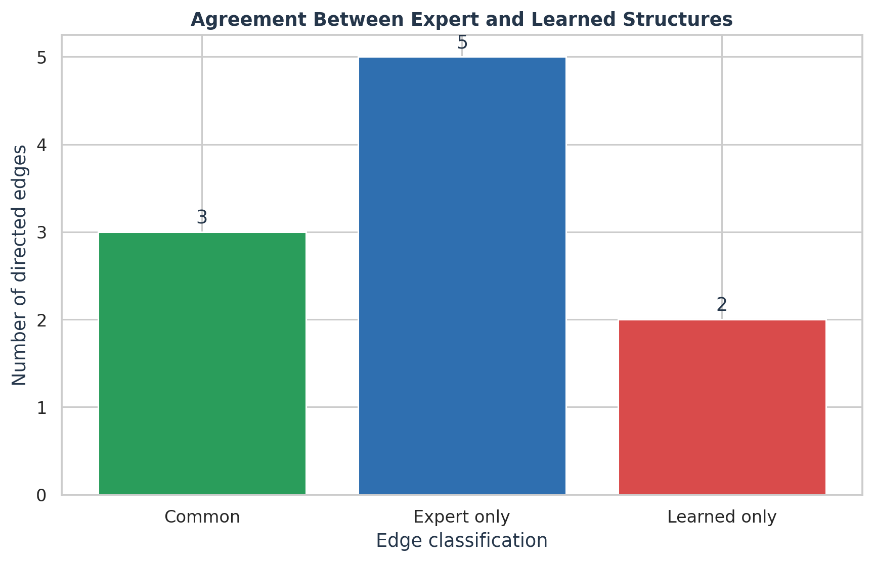 Bar chart showing three common directed edges, five expert-only edges and two learned-only edges.