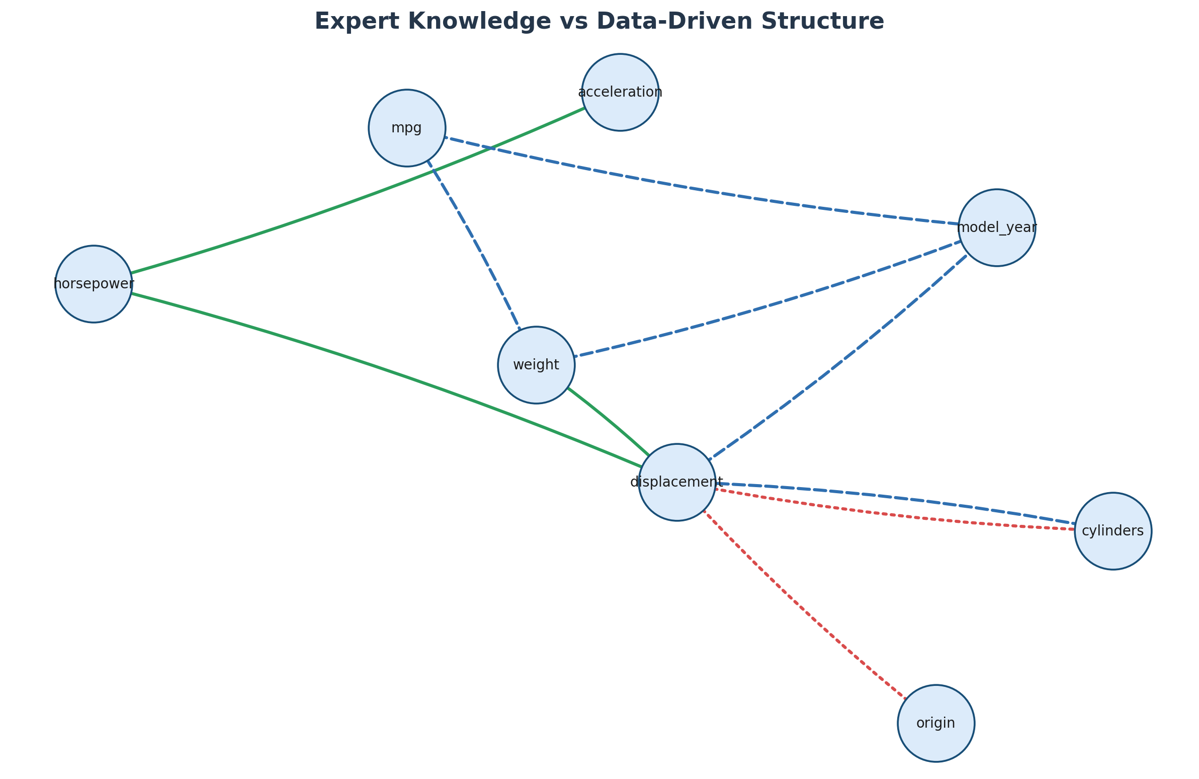 Network diagram comparing common, expert-only and learned-only directed relationships among MPG and vehicle characteristics.