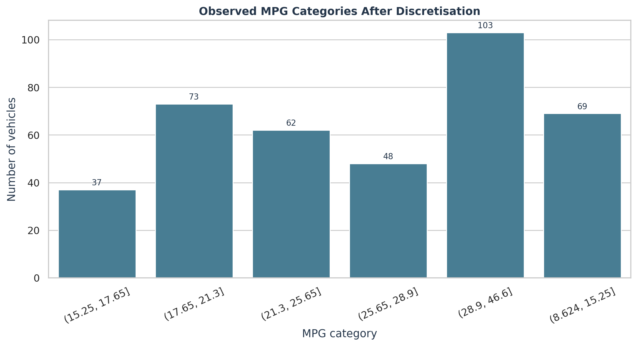 Bar chart showing the six observed MPG categories after discretisation, with frequencies ranging from 37 to 103 vehicles.