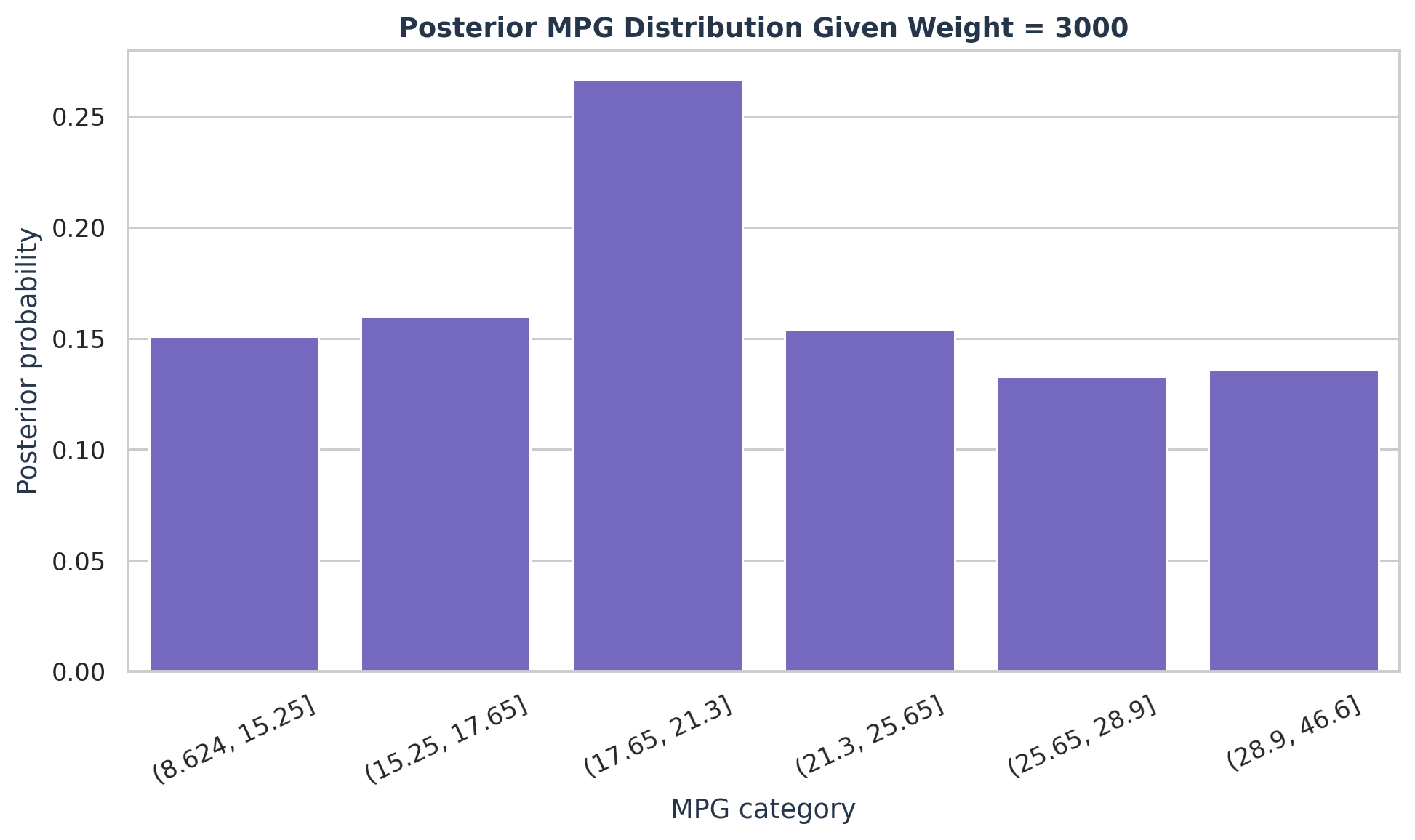Bar chart of posterior probabilities for six MPG categories given a vehicle weight of 3,000 pounds, led by the 17.65 to 21.3 MPG category at 26.65 percent.