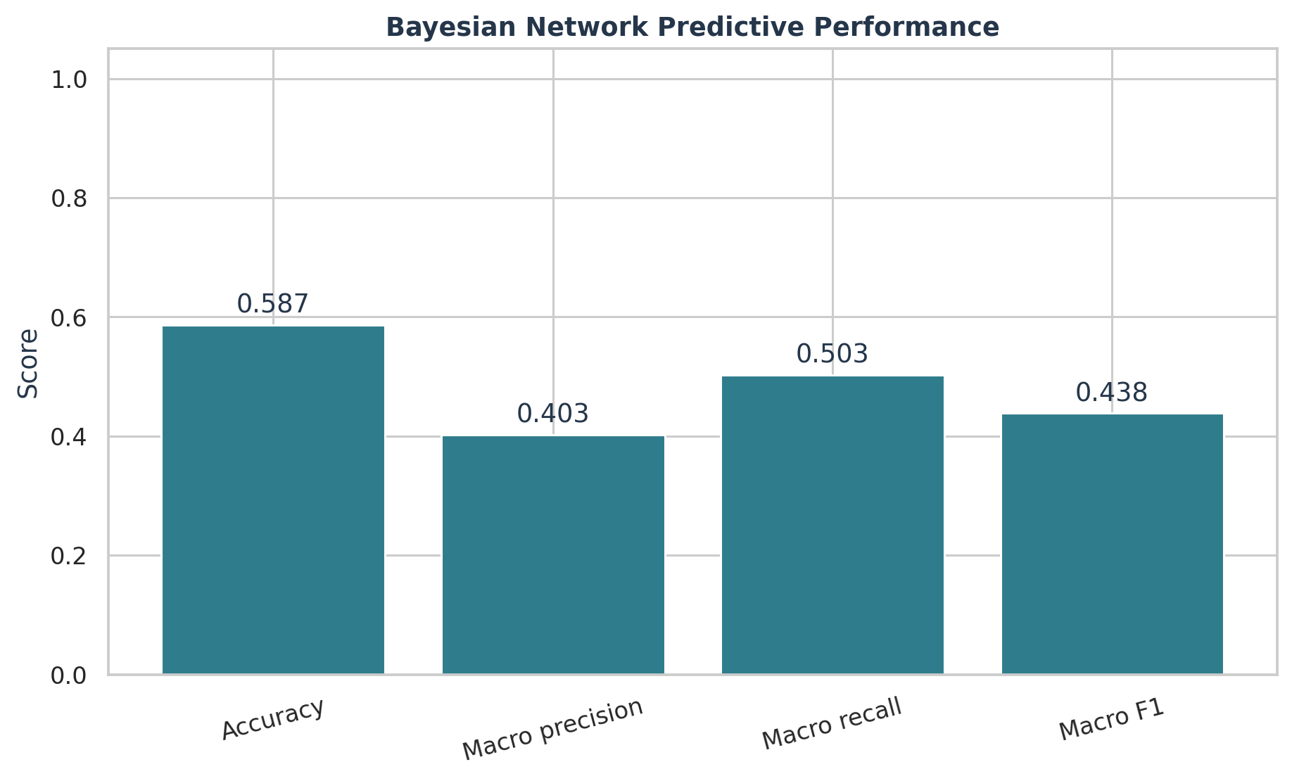 Bar chart showing in-sample accuracy of 0.587, macro precision of 0.403, macro recall of 0.503 and macro F1 of 0.438.