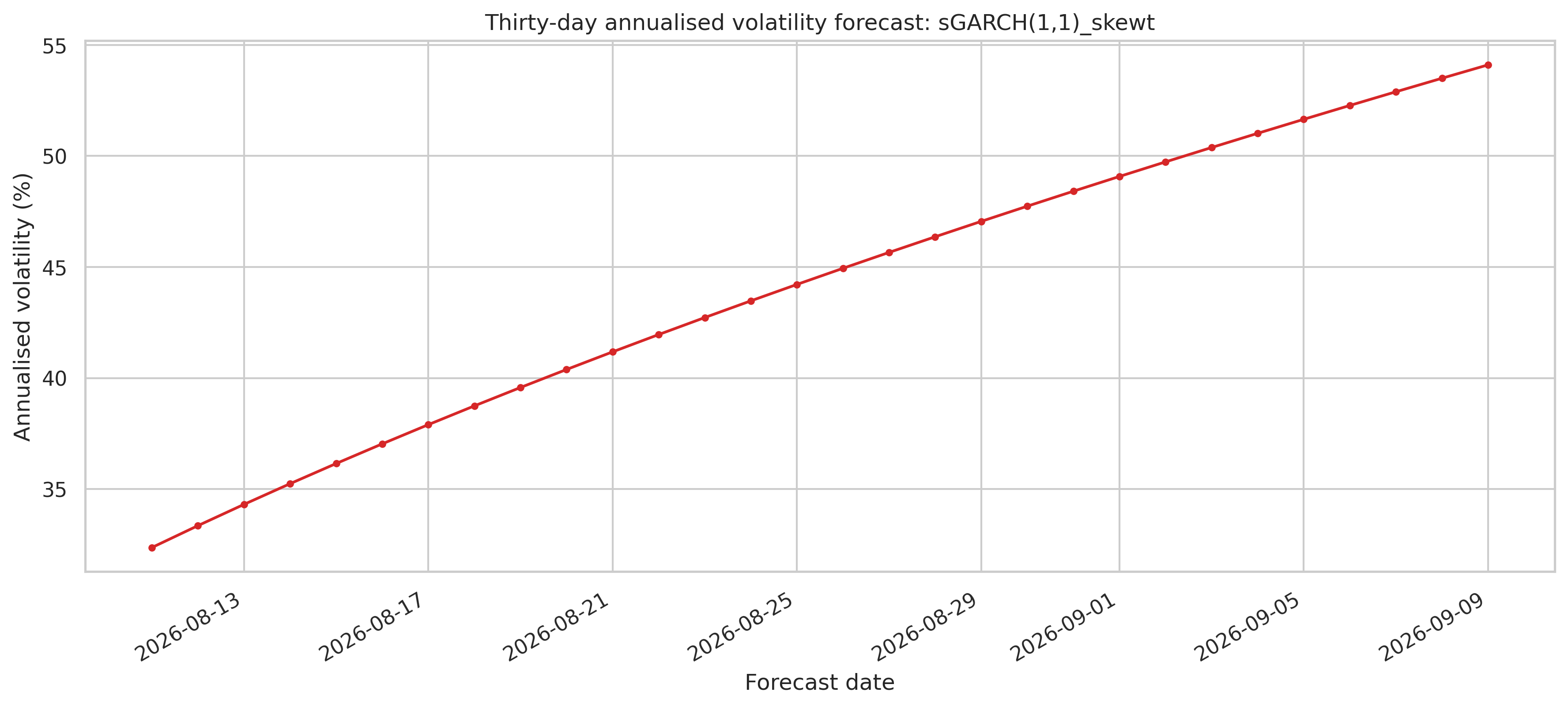 Thirty-day sGARCH forecast of annualised Bitcoin volatility rising from about 32 percent to 54 percent between 11 August and 9 September 2026.