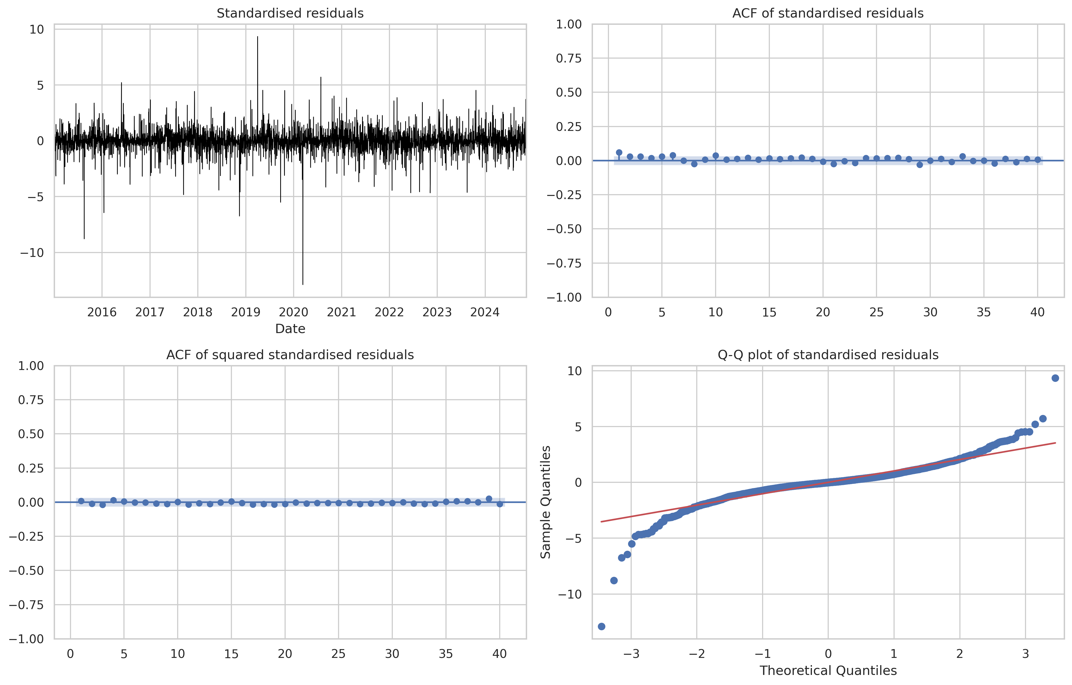 Residual diagnostic panel for the selected skewed-t sGARCH model, including standardised residuals, residual autocorrelation, squared-residual autocorrelation and a Q-Q plot.