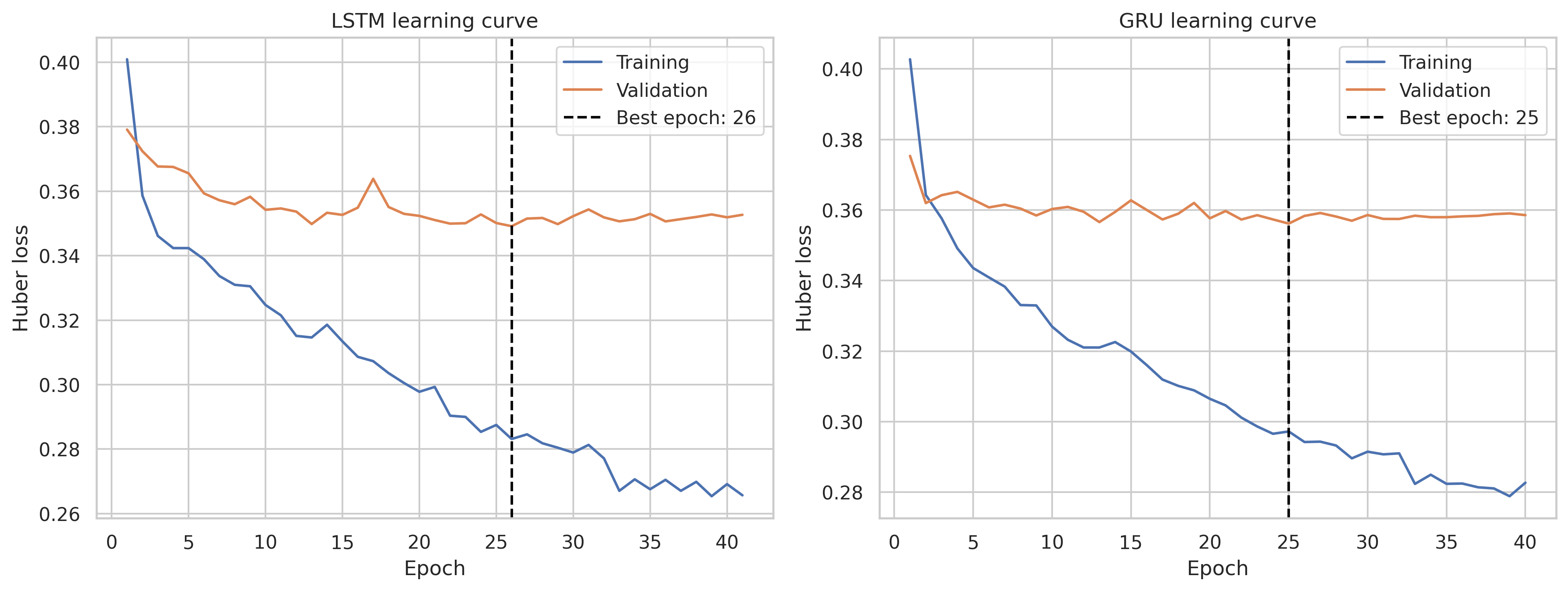 Side-by-side LSTM and GRU learning curves with falling training loss, flatter validation loss and best epochs marked at 26 and 25.