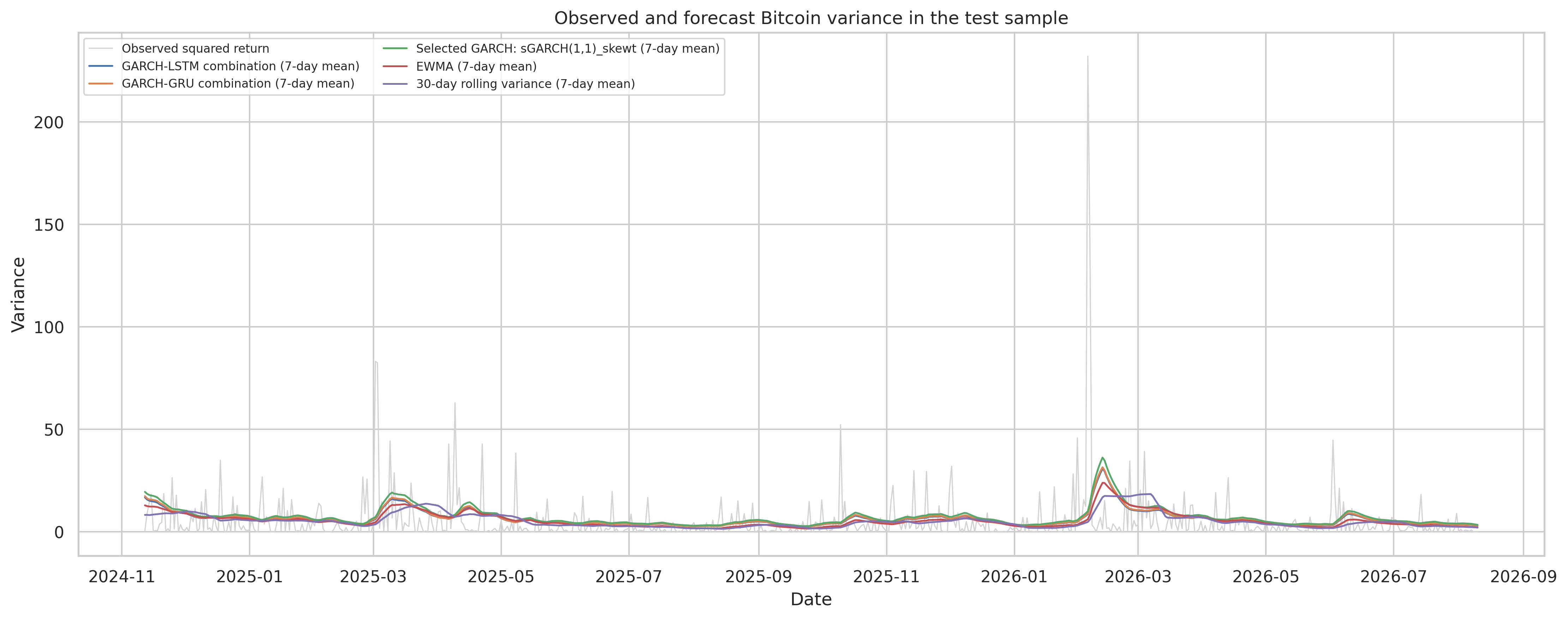 Observed squared Bitcoin returns and seven-day mean forecasts from the GARCH-LSTM and GARCH-GRU combinations, selected GARCH, EWMA and a 30-day rolling estimator over the test period.