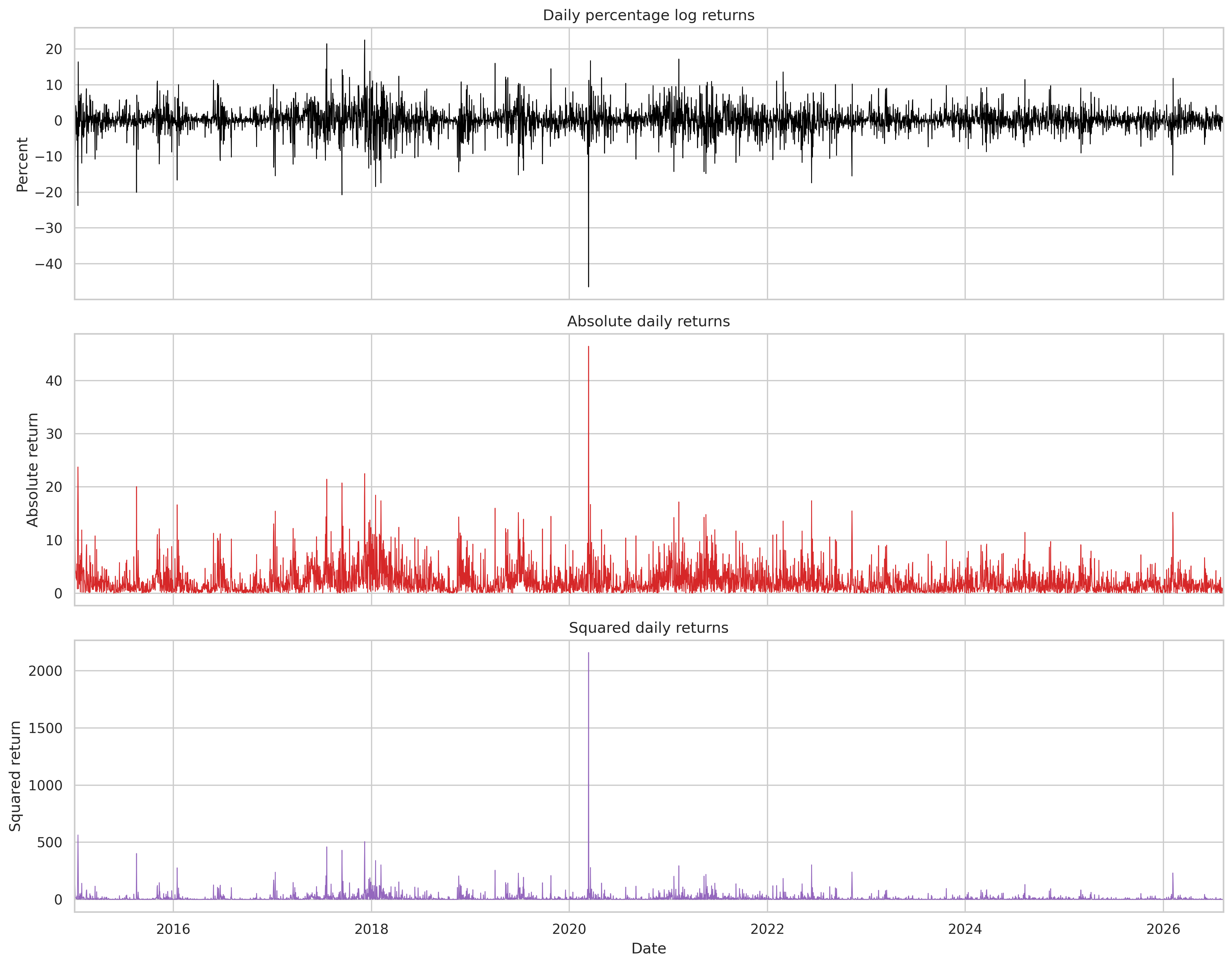 Three aligned charts showing daily Bitcoin returns, absolute returns and squared returns from 2015 to 2026, with clear volatility clustering and a large March 2020 shock.