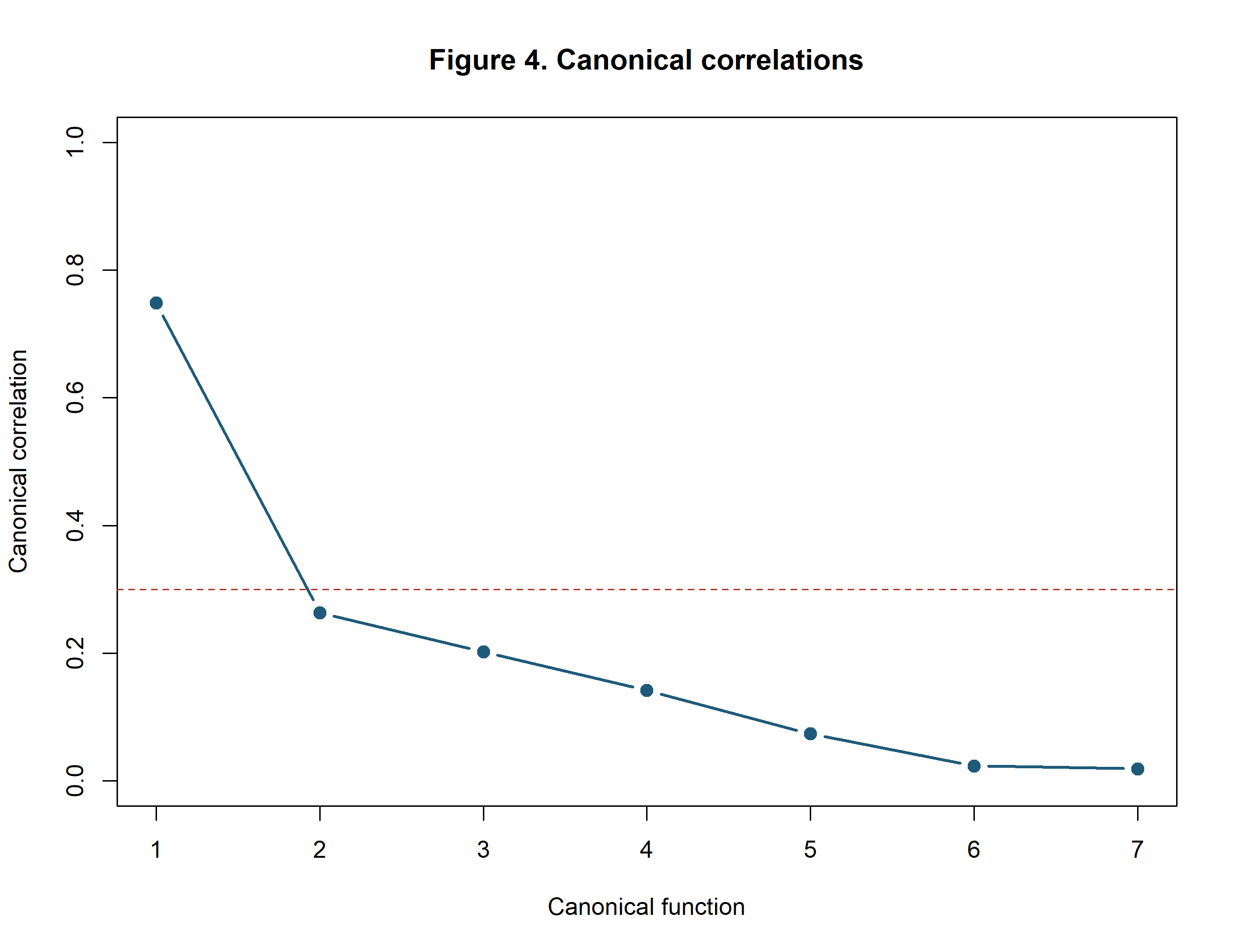 Line chart showing canonical correlations of 0.748, 0.263, 0.202, 0.141, 0.074, 0.023 and 0.019 across seven functions.