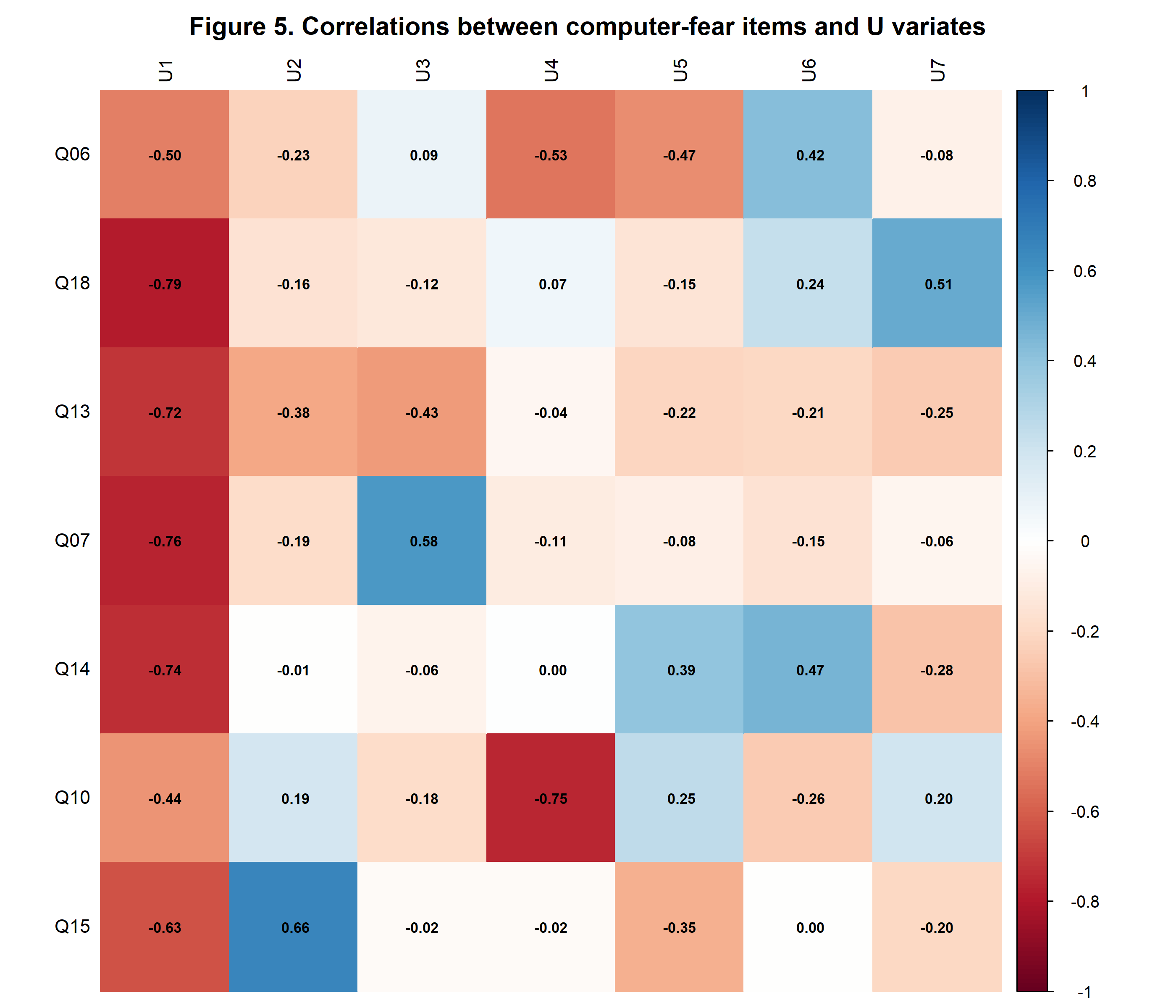 Heatmap of correlations between seven computer-fear items and seven computer-fear canonical variates.