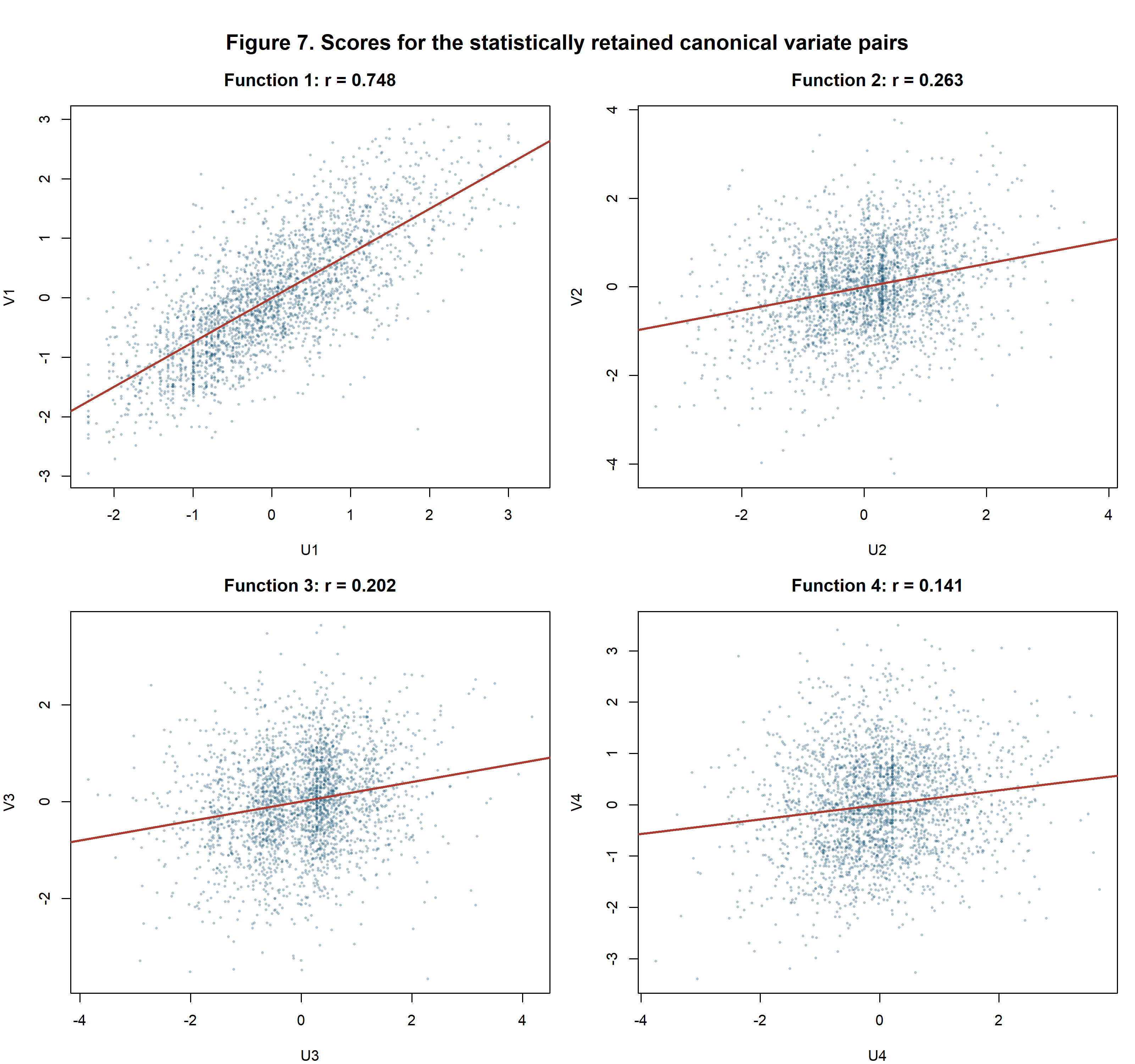 Four scatterplots of statistically retained canonical variate pairs, showing a strong first relationship and much weaker second to fourth relationships.