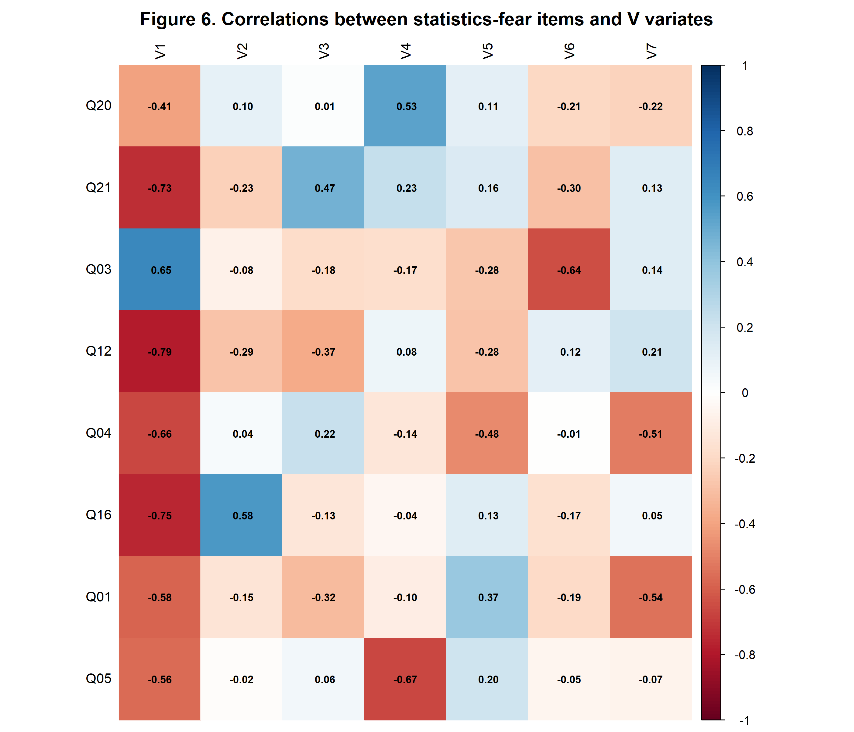 Heatmap of correlations between eight statistics-fear items and seven statistics-fear canonical variates.