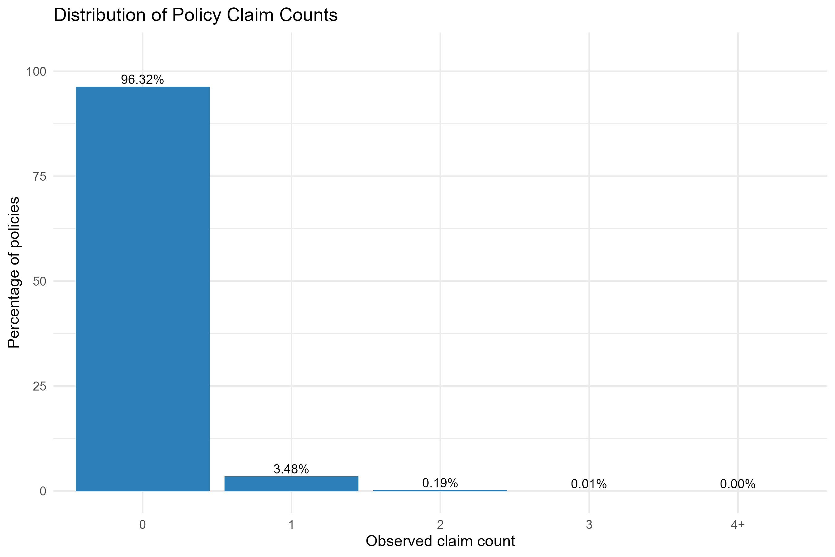 Bar chart showing 96.32 percent of policies with zero claims, 3.48 percent with one claim and 0.20 percent with two or more claims.