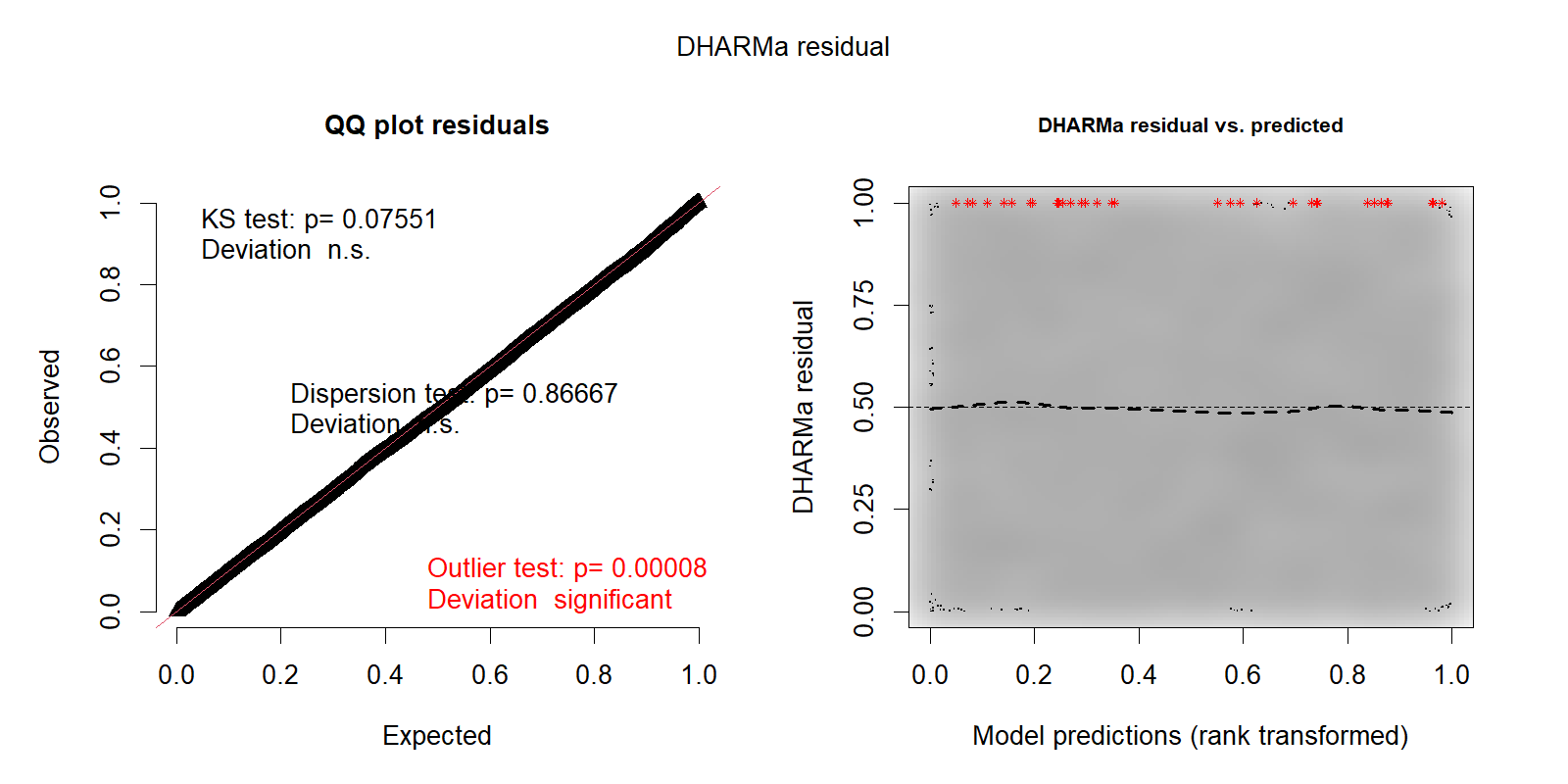 DHARMa diagnostic plots for the selected nonlinear Poisson GLM, including residual uniformity and residual versus predicted checks.