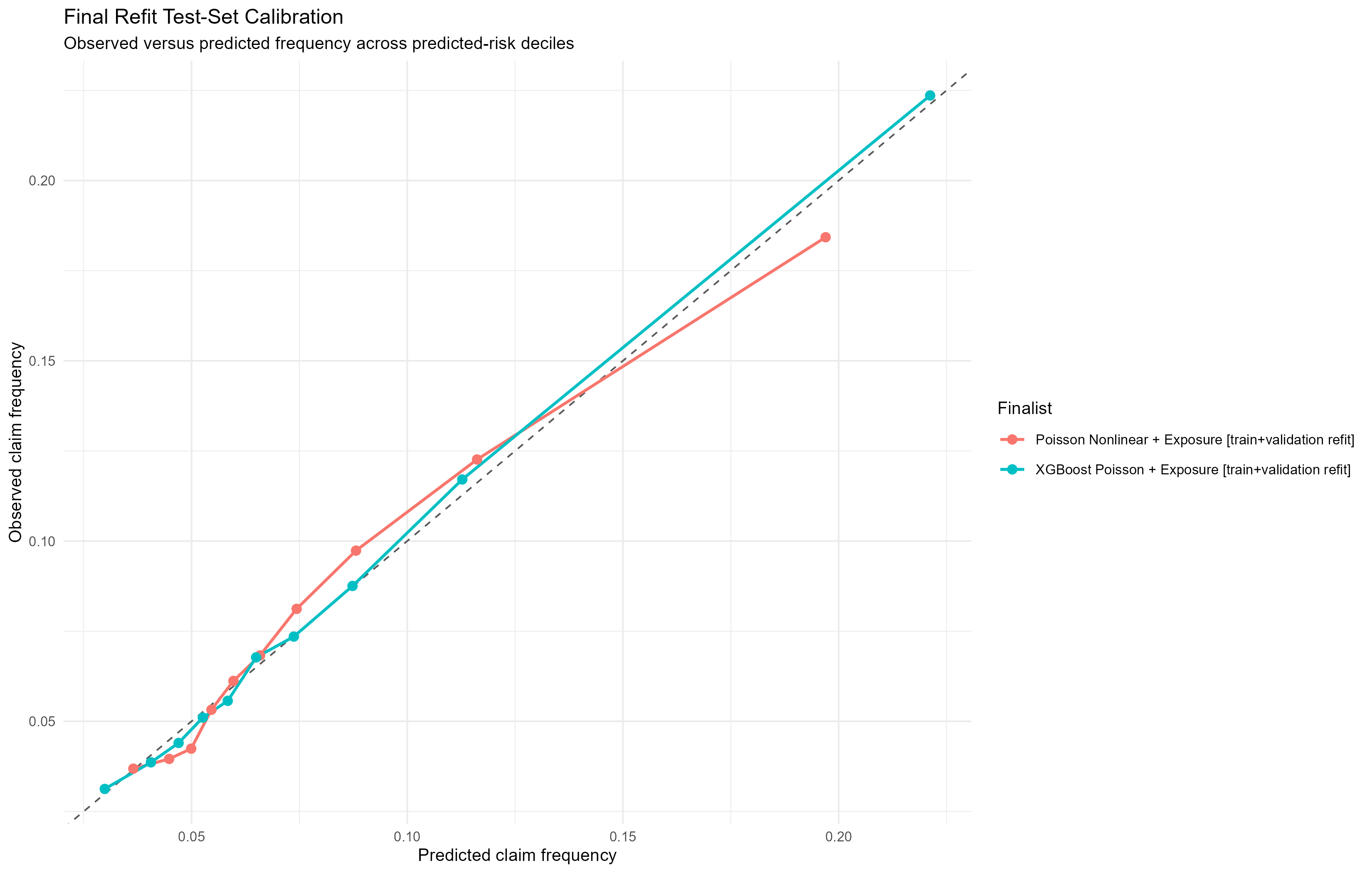 Calibration chart comparing observed and predicted claim frequency across test-set risk deciles for XGBoost and nonlinear Poisson GLM finalists.