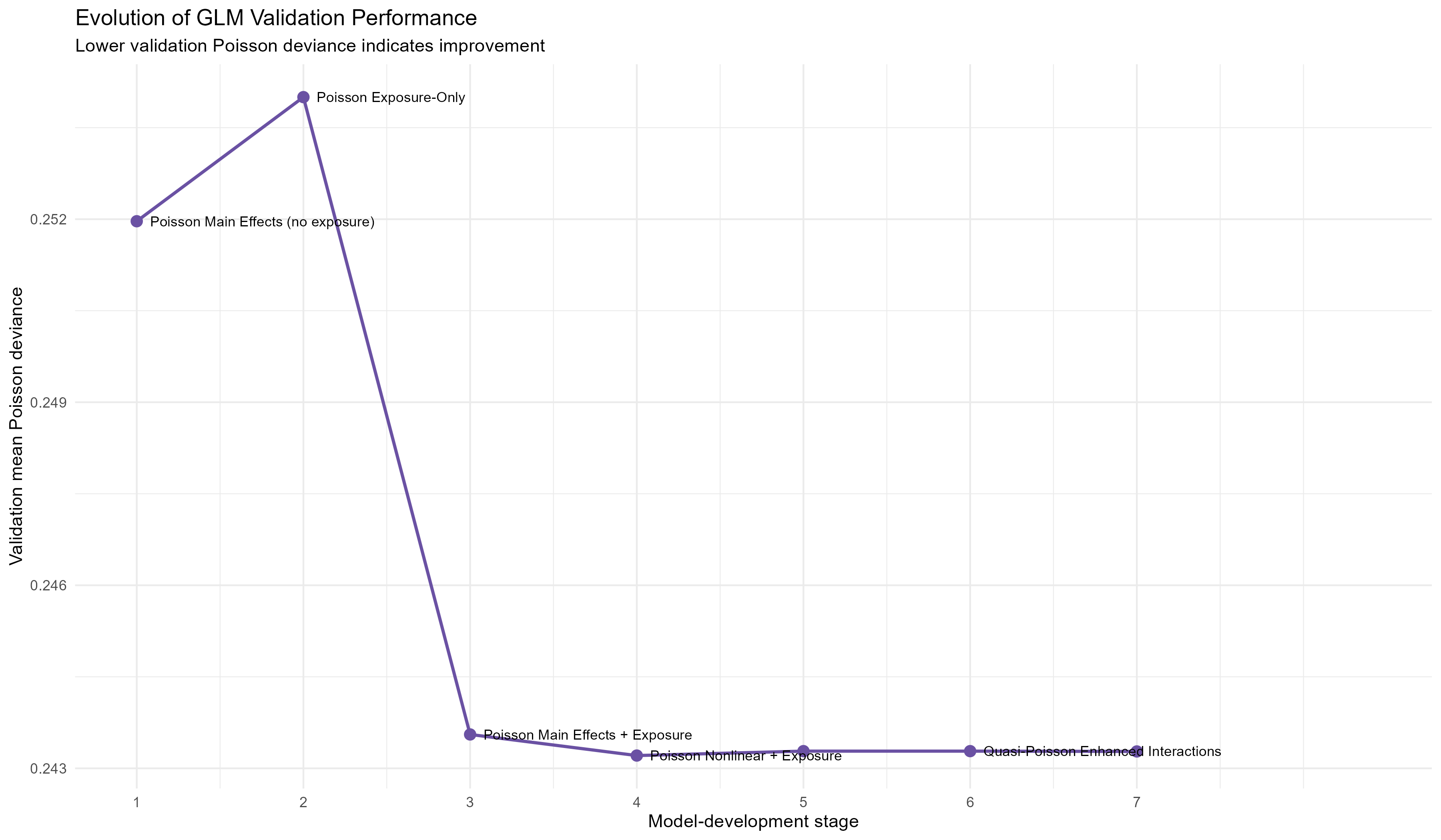 Line chart of GLM validation mean Poisson deviance across seven development stages, showing the largest improvement after adding main effects and exposure.