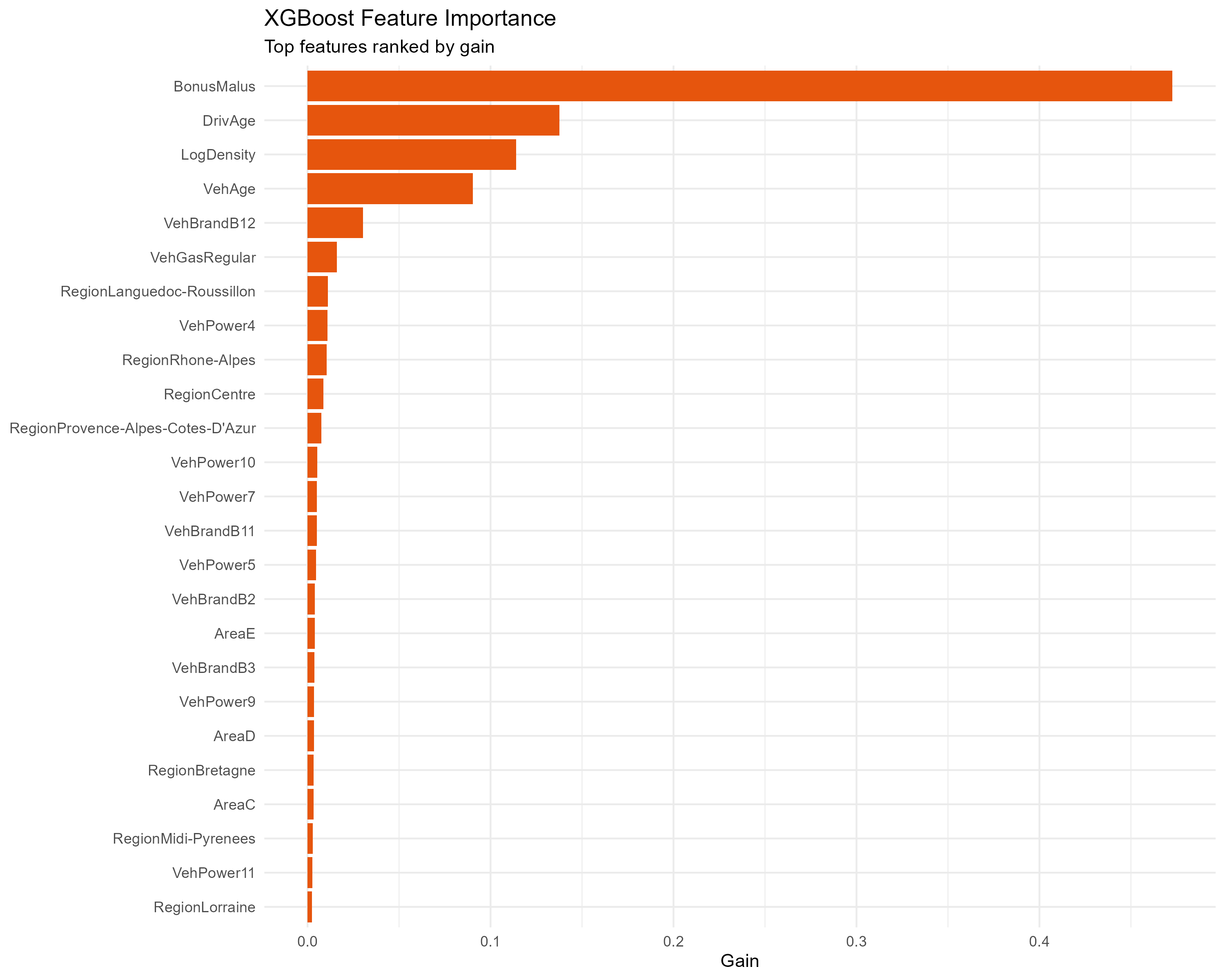 Horizontal bar chart of XGBoost feature importance led by bonus-malus, driver age, log density and vehicle age.