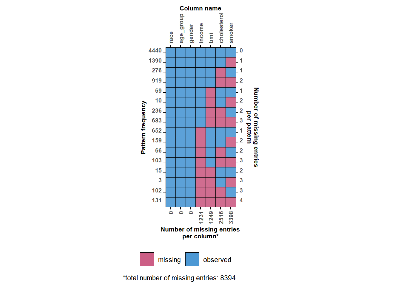 Pre-COVID missing-data pattern for 9,254 NHANES observations.