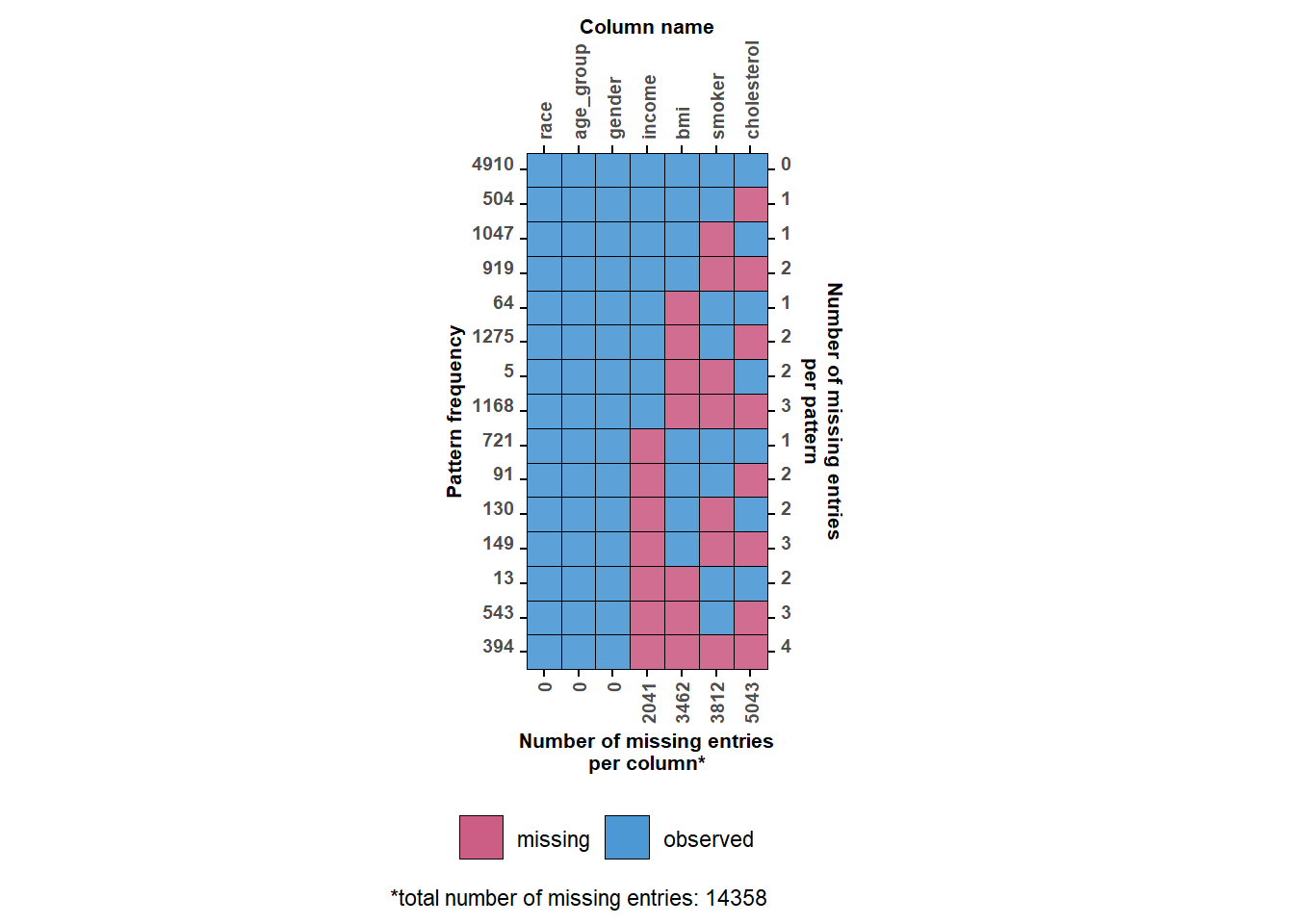 Post-COVID missing-data pattern for 11,933 NHANES observations.