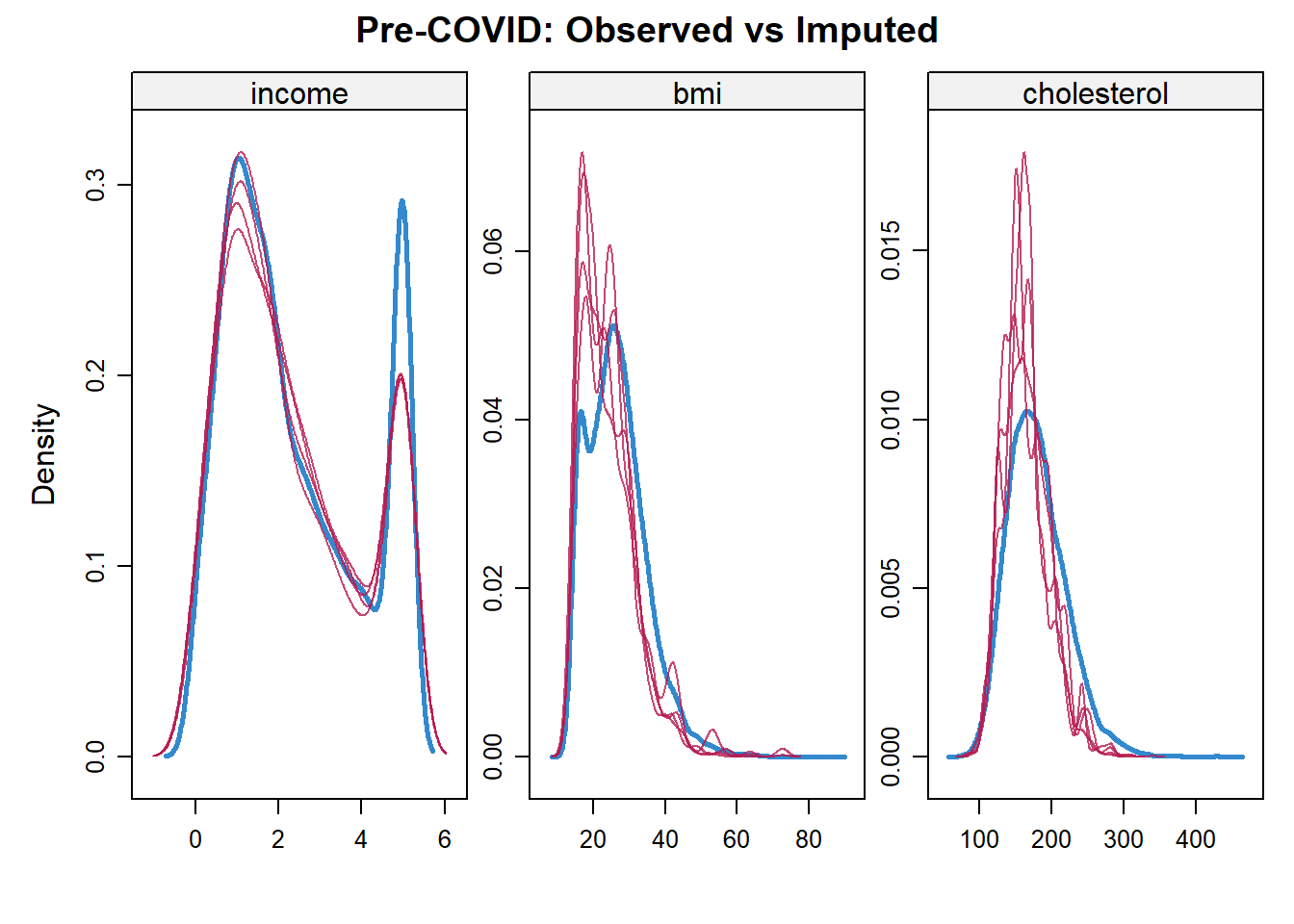 Initial Pre-COVID density comparison showing observed and imputed income, BMI and cholesterol distributions.