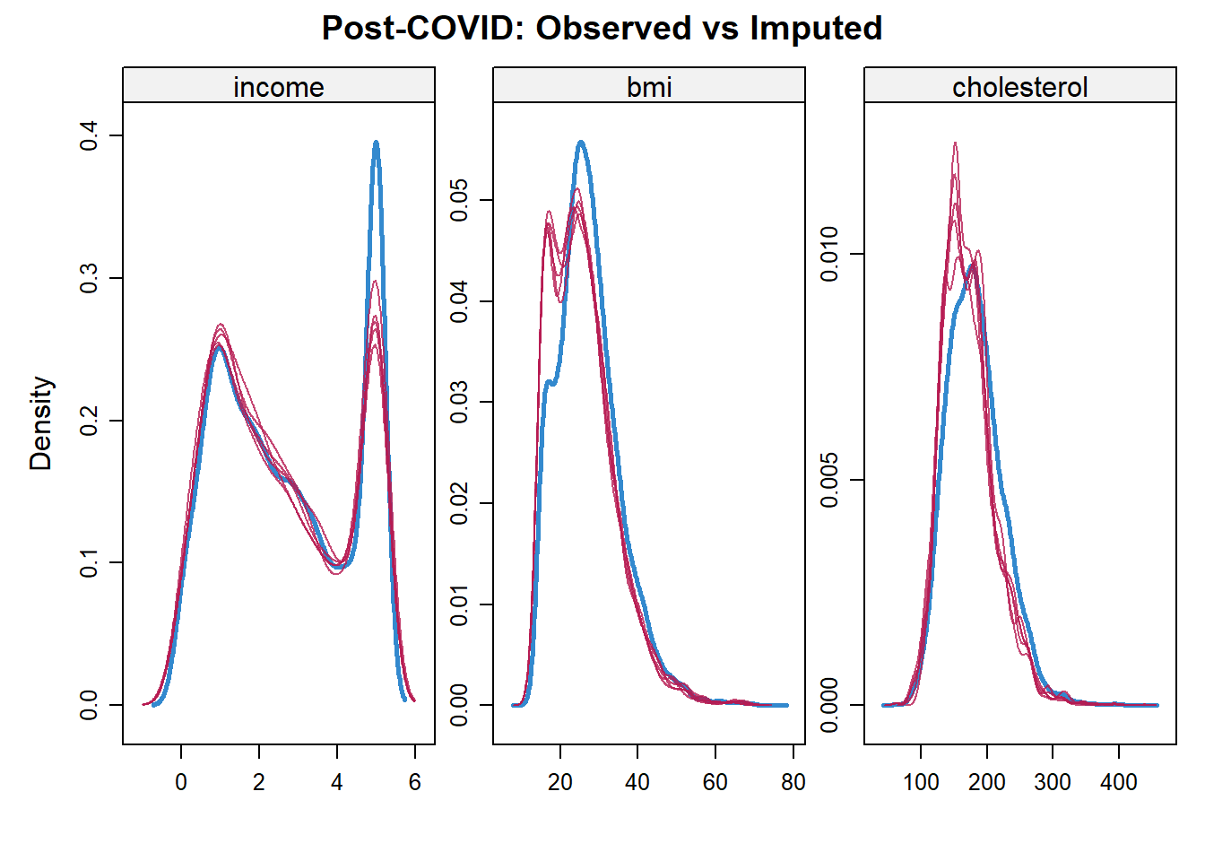 Initial Post-COVID density comparison showing observed and imputed income, BMI and cholesterol distributions.