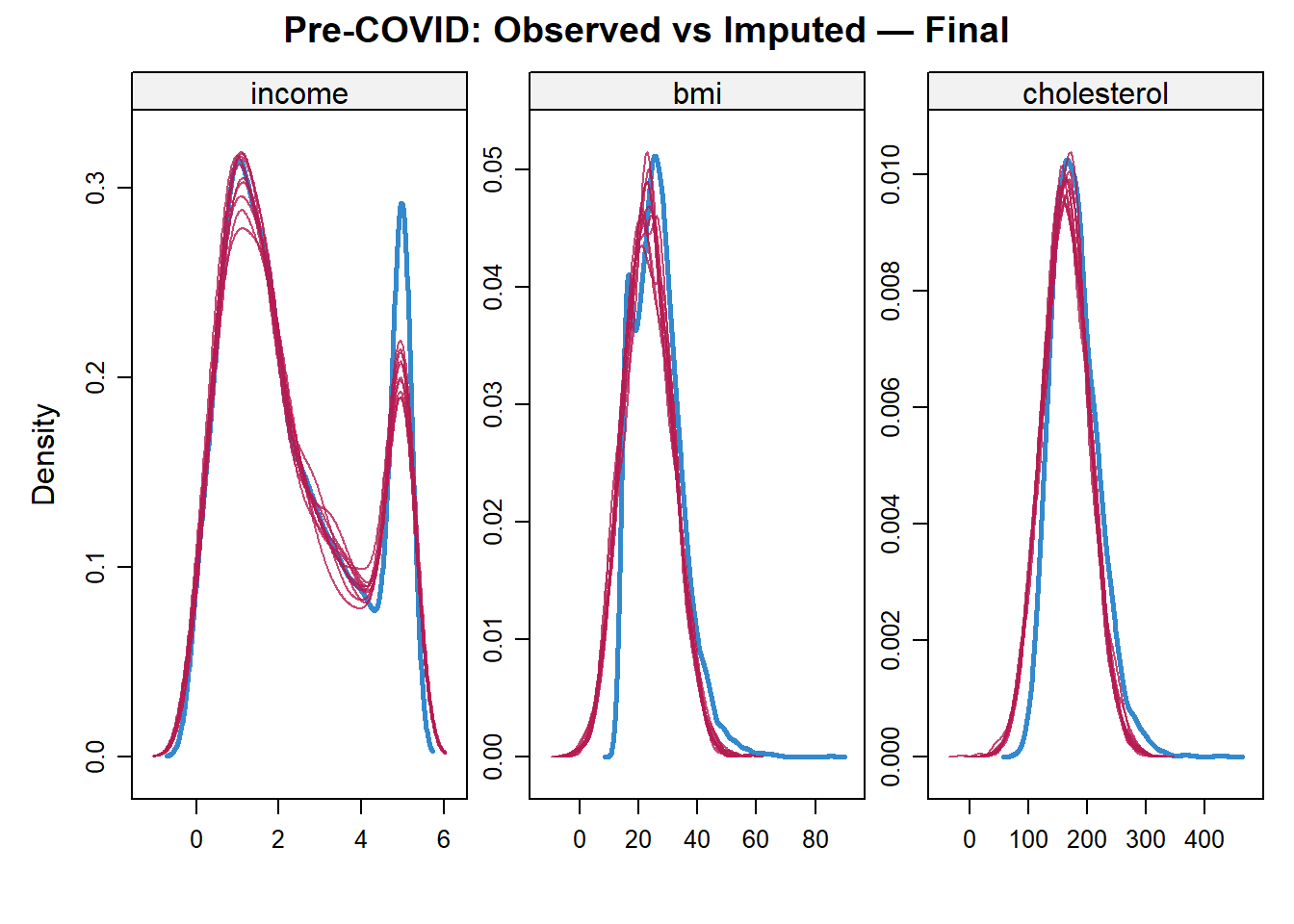 Final Pre-COVID density comparison after switching BMI and cholesterol to Bayesian linear regression imputation.