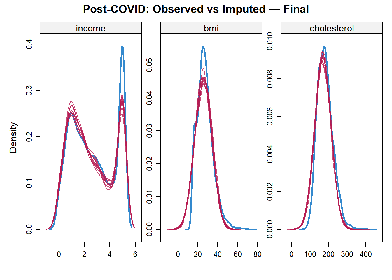 Final Post-COVID density comparison after switching BMI and cholesterol to Bayesian linear regression imputation.