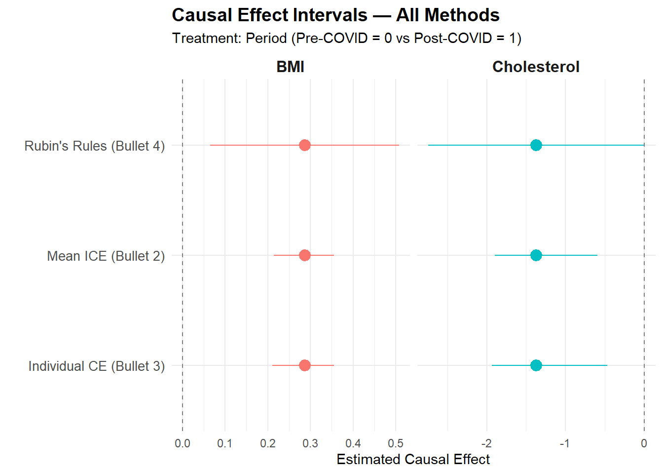 Confidence intervals for BMI and cholesterol period contrasts under mean ICE, individual effect and Rubin pooled methods.